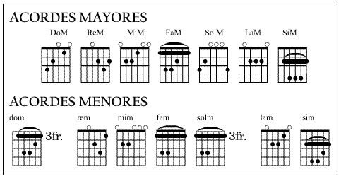 Normalmente madre Maduro ▷ Guía: Los mejores acordes de Guitarra para Aprender 2023